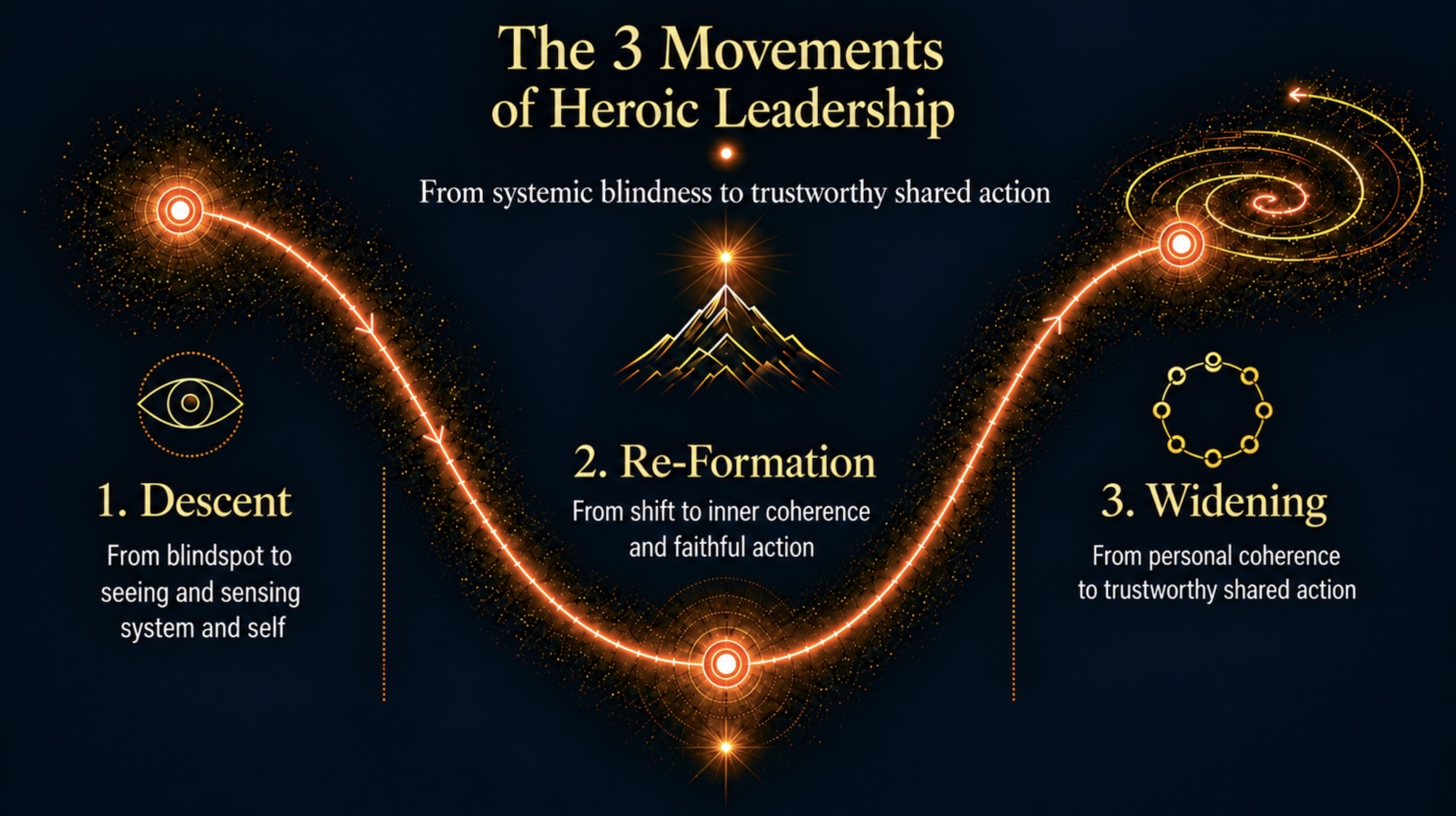 The 3 Movements of Heroic Leadership: Descent, Re-Formation, and Widening — from systemic blindness to trustworthy shared action.